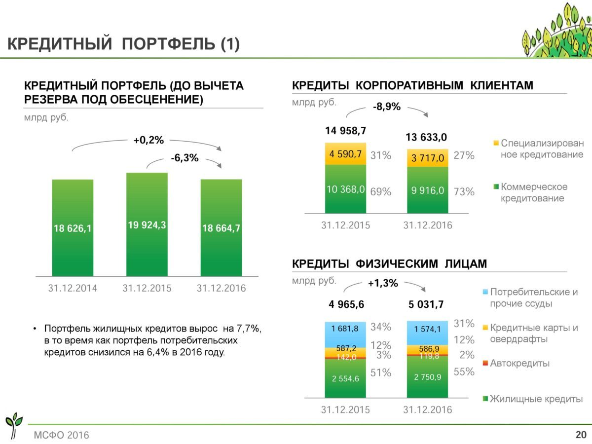 Мсфо займы. Структура кредитного портфеля ПАО Сбербанк. Структура кредитного портфеля Сбербанка 2023 %. Анализ кредитного портфеля ПАО Сбербанк. Динамика кредитного портфеля ПАО Сбербанк.