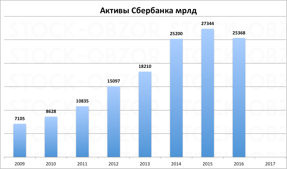 Динамика активов Сбербанка. Статистика выдачи кредитов. Динамика кредитования Сбербанк. Статистика Сбербанка.