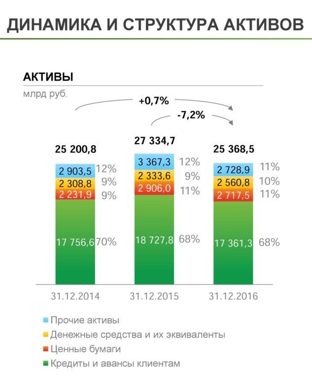 Сбербанк активы банка