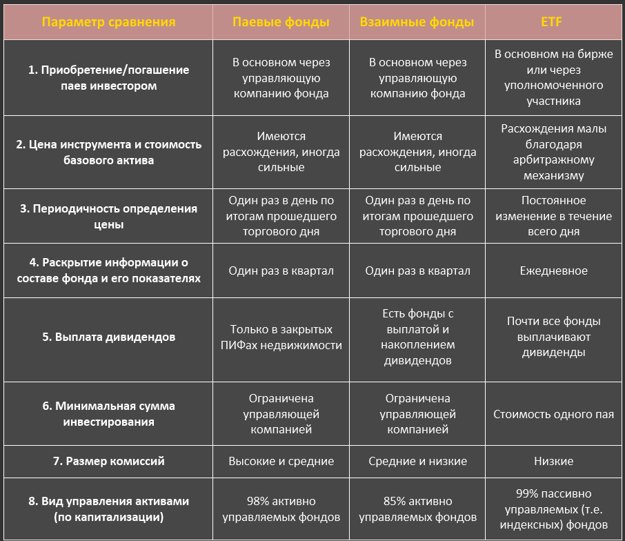 Разница между биржами. ПИФЫ И ETF сходства и отличия. Отличие ETF биржевой Пифа. Типы паевых инвестиционных фондов отличия. Разница ПИФ от ETF.