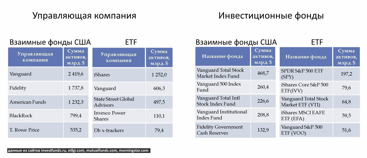 Etf что это и как работает. Инвестиционные фонды США. Американские инвестиционные компании. Инвестиционные компании России. Крупнейшие инвестиционные фонды России.