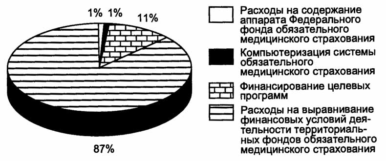 Доходы фомс. Расходы фондов обязательного медицинского страхования. Расходы ФОМС. Расходы фонд ОМС. Расходы федерального фонда ОМС.