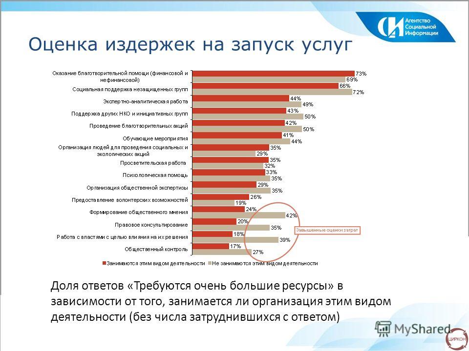 Платные услуги нко. НКО рынок социальных услуг. Платные услуги некоммерческих организаций. Рейтинги стран по предоставлению социальных услуг. Доли отвечают.